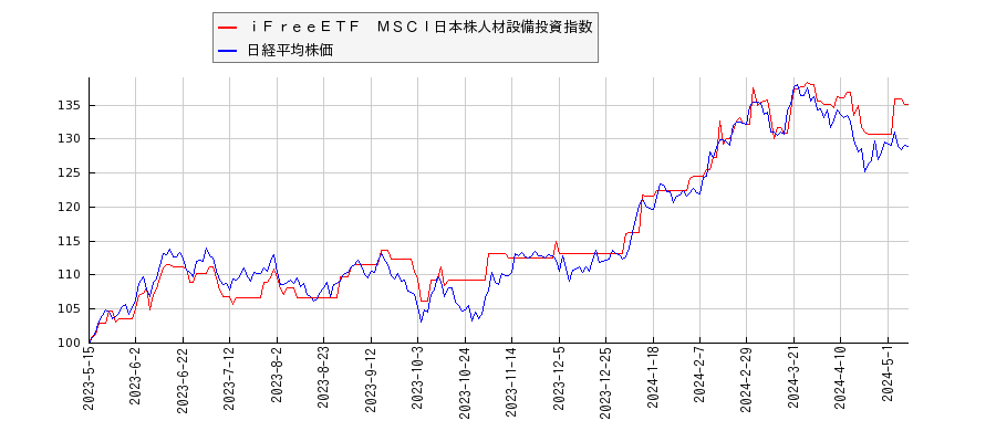 ｉＦｒｅｅＥＴＦ　ＭＳＣＩ日本株人材設備投資指数と日経平均株価のパフォーマンス比較チャート