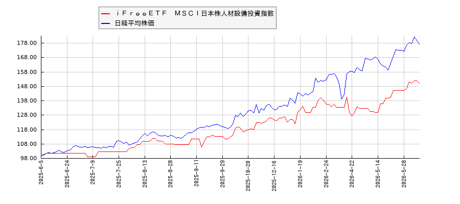ｉＦｒｅｅＥＴＦ　ＭＳＣＩ日本株人材設備投資指数と日経平均株価のパフォーマンス比較チャート