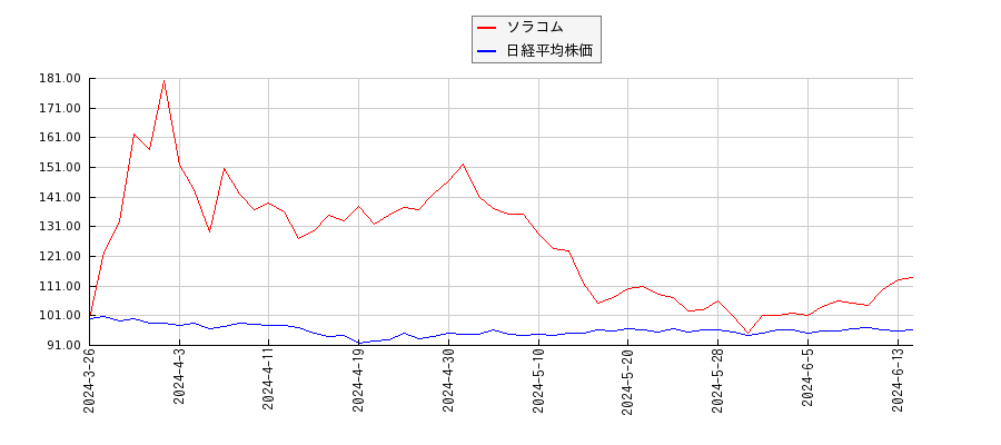ソラコムと日経平均株価のパフォーマンス比較チャート