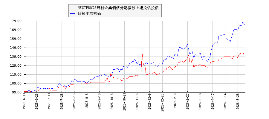 NEXTFUNDS野村企業価値分配指数上場投信投信と日経平均株価のパフォーマンス比較チャート