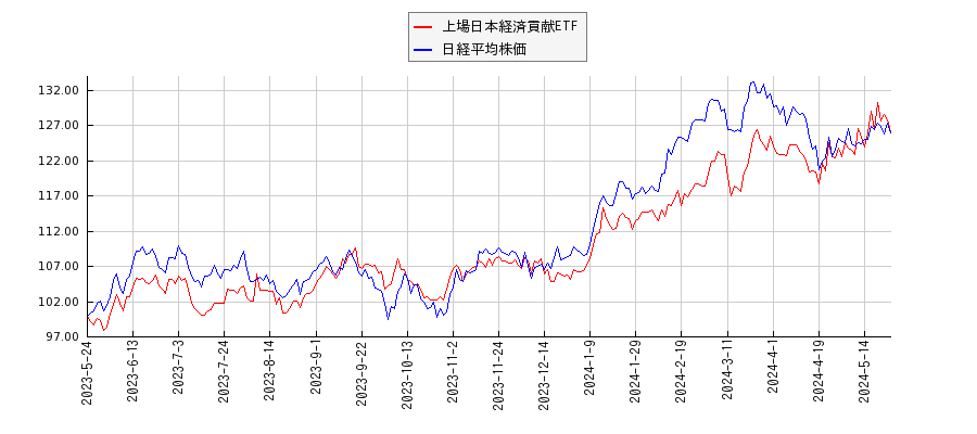 上場日本経済貢献ETFと日経平均株価のパフォーマンス比較チャート