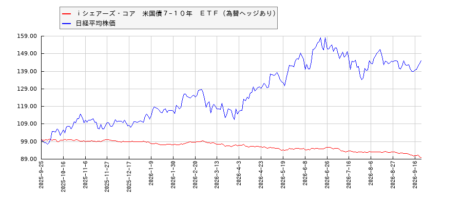 ｉシェアーズ・コア　米国債７−１０年　ＥＴＦ（為替ヘッジあり）と日経平均株価のパフォーマンス比較チャート