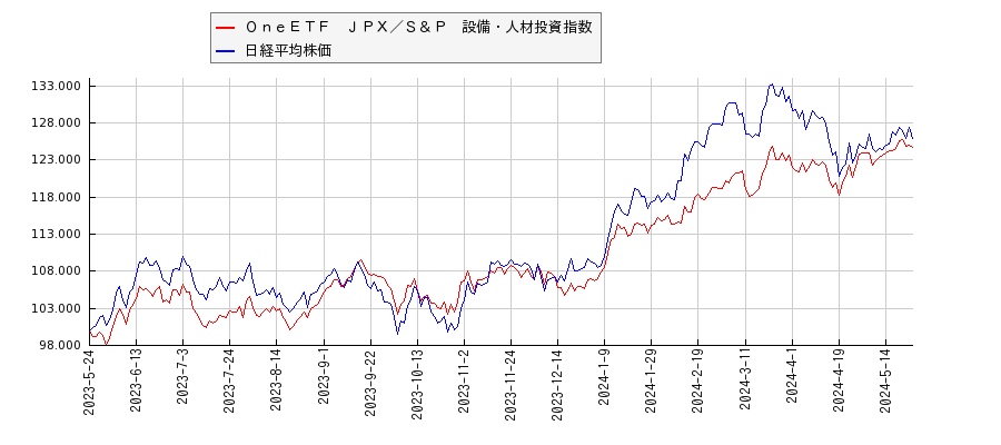 ＯｎｅＥＴＦ　ＪＰＸ／Ｓ＆Ｐ　設備・人材投資指数と日経平均株価のパフォーマンス比較チャート
