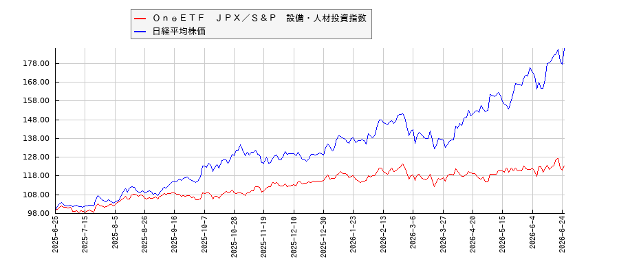 ＯｎｅＥＴＦ　ＪＰＸ／Ｓ＆Ｐ　設備・人材投資指数と日経平均株価のパフォーマンス比較チャート