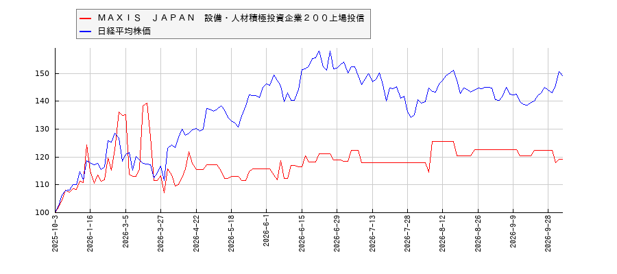 ＭＡＸＩＳ　ＪＡＰＡＮ　設備・人材積極投資企業２００上場投信と日経平均株価のパフォーマンス比較チャート