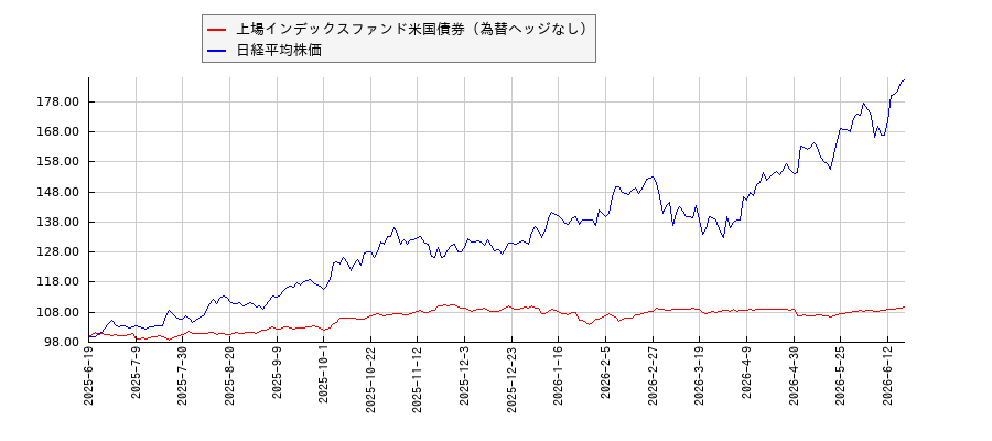 上場インデックスファンド米国債券（為替ヘッジなし）と日経平均株価のパフォーマンス比較チャート