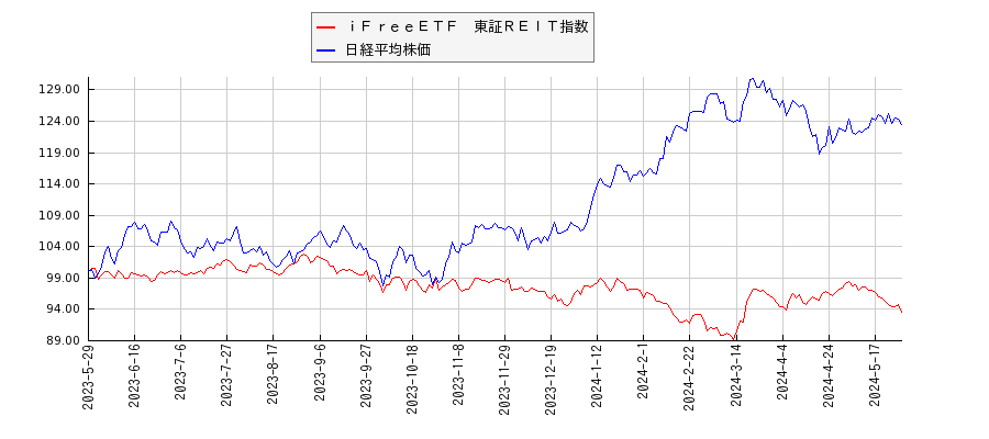 ｉＦｒｅｅＥＴＦ　東証ＲＥＩＴ指数と日経平均株価のパフォーマンス比較チャート