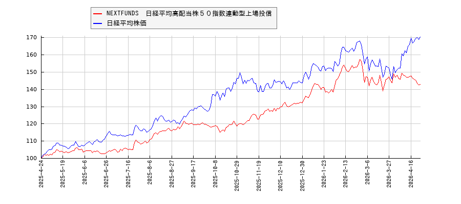 NEXTFUNDS　日経平均高配当株５０指数連動型上場投信と日経平均株価のパフォーマンス比較チャート