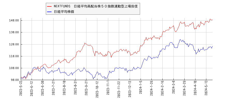 NEXTFUNDS　日経平均高配当株５０指数連動型上場投信と日経平均株価のパフォーマンス比較チャート