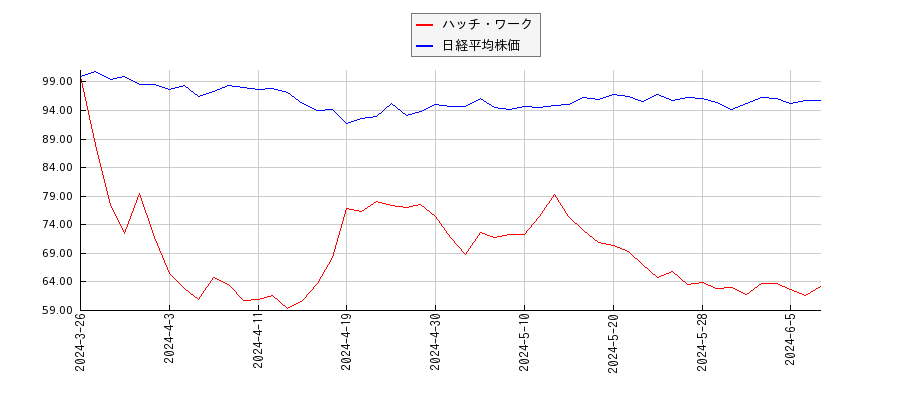 ハッチ・ワークと日経平均株価のパフォーマンス比較チャート