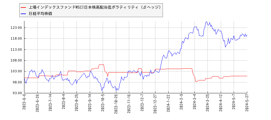 上場インデックスファンドMSCI日本株高配当低ボラティリティ（βヘッジ）と日経平均株価のパフォーマンス比較チャート