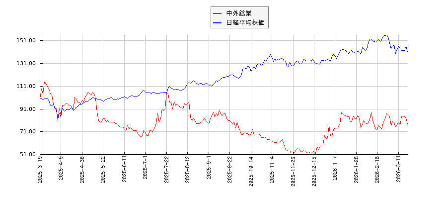 中外鉱業と日経平均株価のパフォーマンス比較チャート