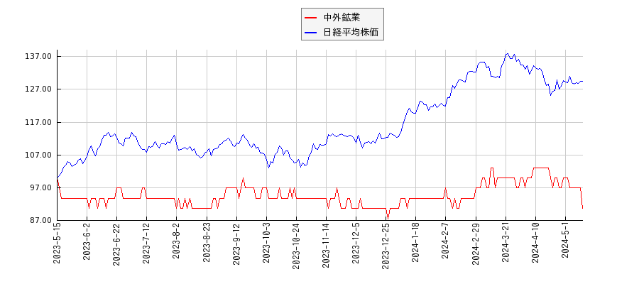 中外鉱業と日経平均株価のパフォーマンス比較チャート