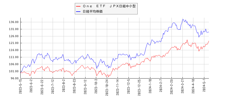 Ｏｎｅ　ＥＴＦ　ＪＰＸ日経中小型と日経平均株価のパフォーマンス比較チャート