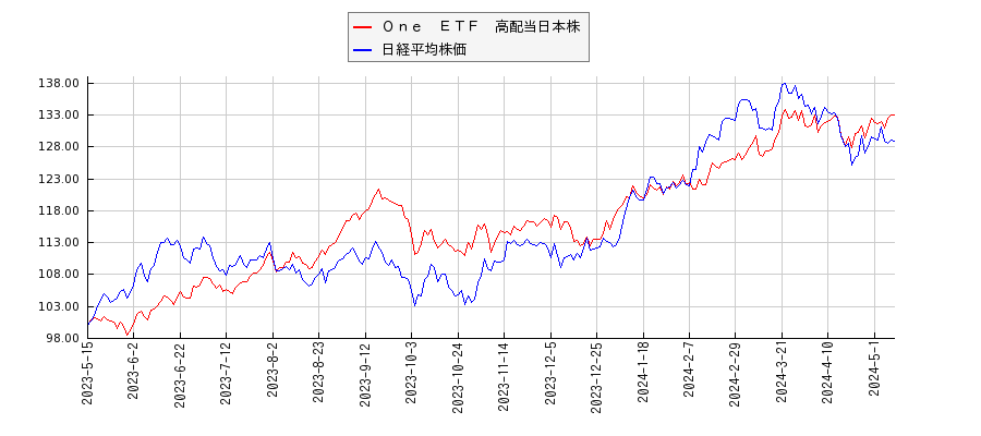 Ｏｎｅ　ＥＴＦ　高配当日本株と日経平均株価のパフォーマンス比較チャート