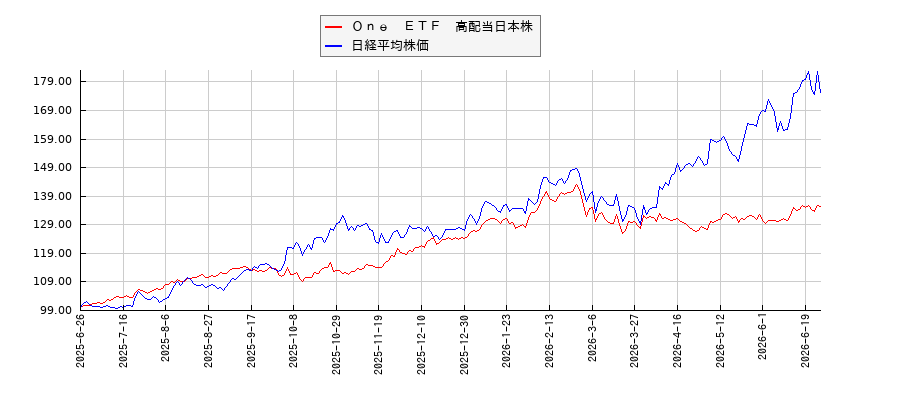 Ｏｎｅ　ＥＴＦ　高配当日本株と日経平均株価のパフォーマンス比較チャート
