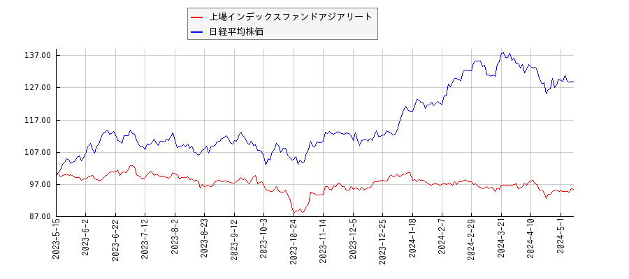 上場インデックスファンドアジアリートと日経平均株価のパフォーマンス比較チャート