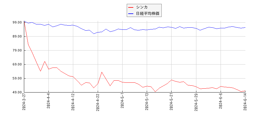 シンカと日経平均株価のパフォーマンス比較チャート