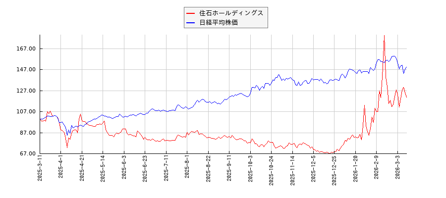 住石ホールディングスと日経平均株価のパフォーマンス比較チャート