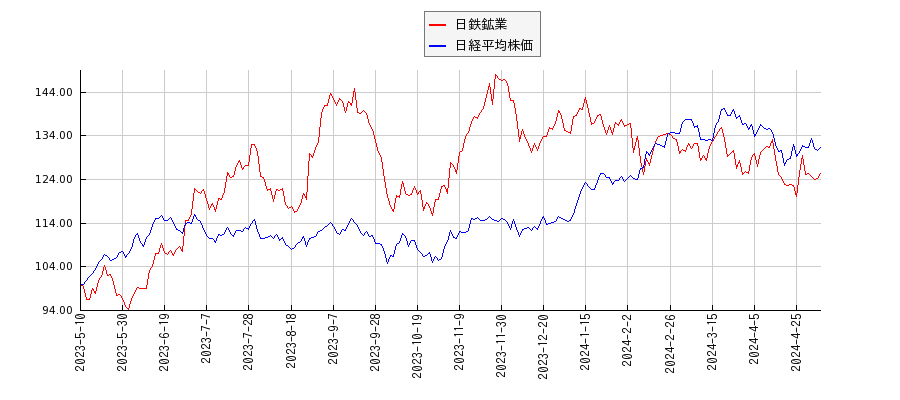 日鉄鉱業と日経平均株価のパフォーマンス比較チャート