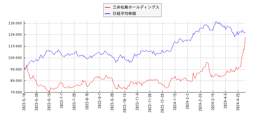 三井松島ホールディングスと日経平均株価のパフォーマンス比較チャート