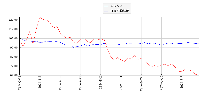 カウリスと日経平均株価のパフォーマンス比較チャート