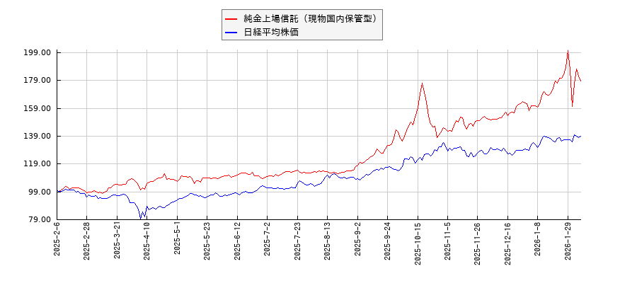 純金上場信託（現物国内保管型）と日経平均株価のパフォーマンス比較チャート