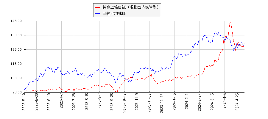 純金上場信託（現物国内保管型）と日経平均株価のパフォーマンス比較チャート