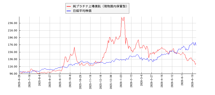 純プラチナ上場信託（現物国内保管型）と日経平均株価のパフォーマンス比較チャート