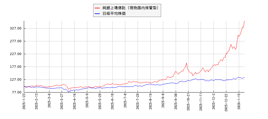 純銀上場信託（現物国内保管型）と日経平均株価のパフォーマンス比較チャート