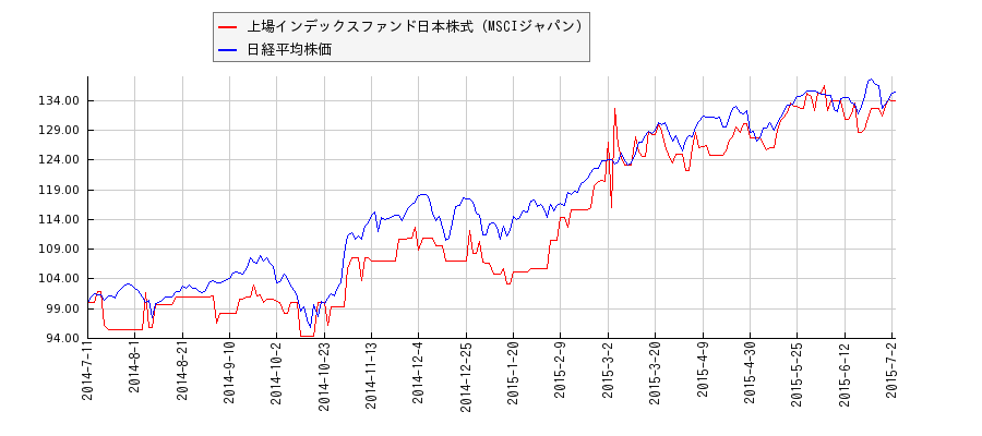 上場インデックスファンド日本株式（MSCIジャパン）と日経平均株価のパフォーマンス比較チャート