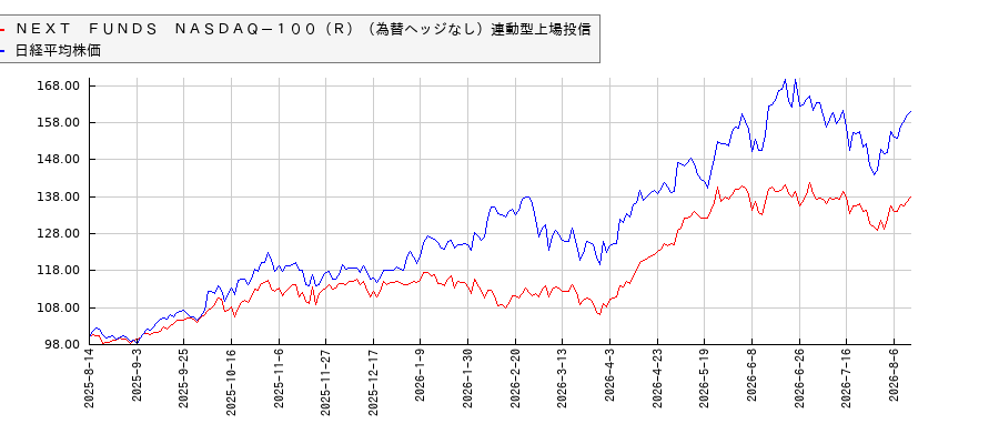 ＮＥＸＴ　ＦＵＮＤＳ　ＮＡＳＤＡＱ－１００（Ｒ）（為替ヘッジなし）連動型上場投信と日経平均株価のパフォーマンス比較チャート