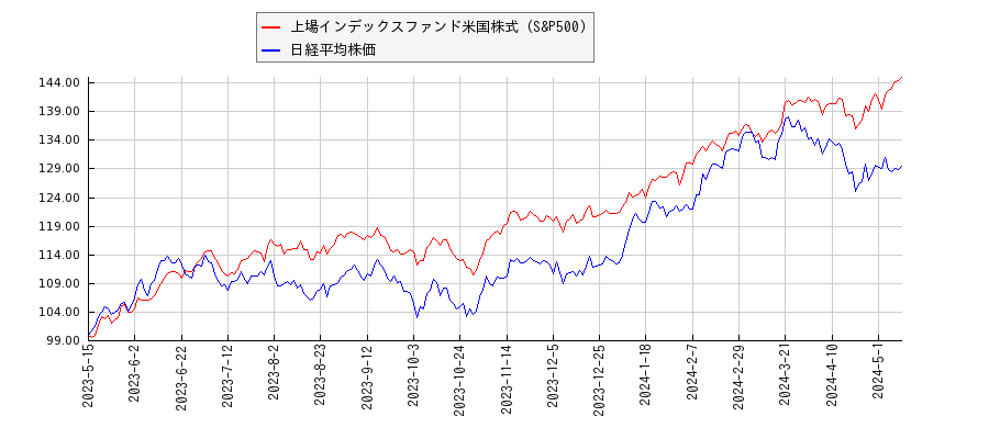 上場インデックスファンド米国株式（S&P500）と日経平均株価のパフォーマンス比較チャート