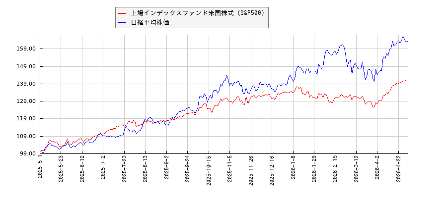 上場インデックスファンド米国株式（S&P500）と日経平均株価のパフォーマンス比較チャート