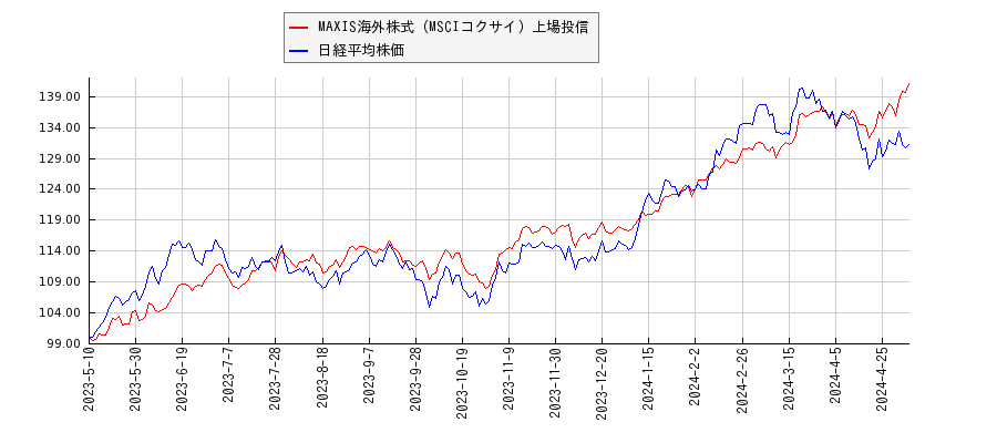 MAXIS海外株式（MSCIコクサイ）上場投信と日経平均株価のパフォーマンス比較チャート