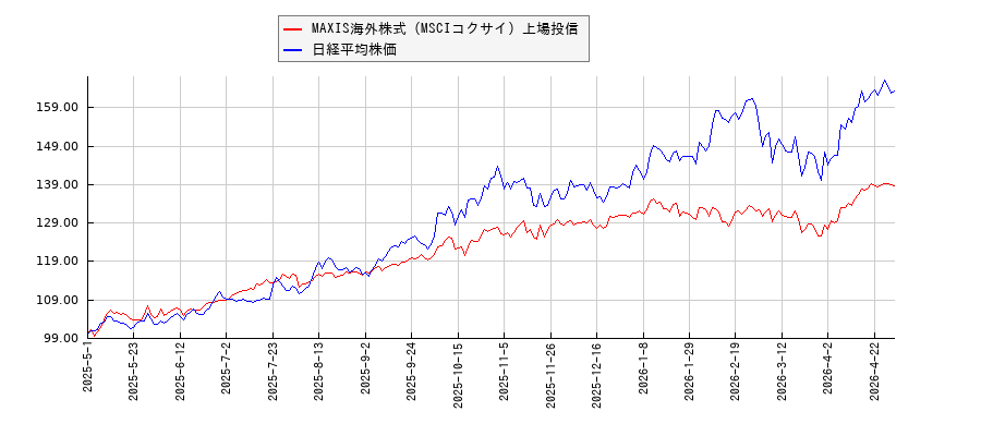 MAXIS海外株式（MSCIコクサイ）上場投信と日経平均株価のパフォーマンス比較チャート