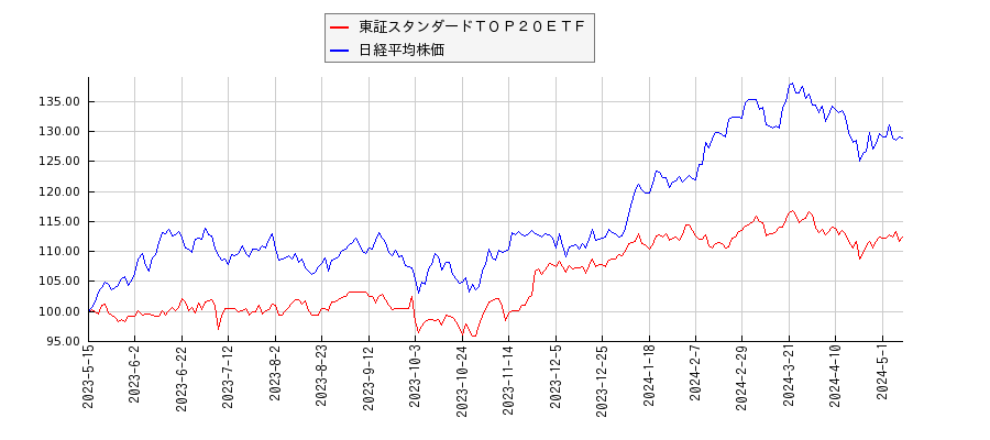 東証スタンダードＴＯＰ２０ＥＴＦと日経平均株価のパフォーマンス比較チャート