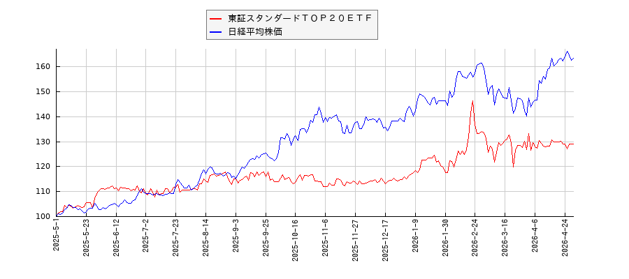 東証スタンダードＴＯＰ２０ＥＴＦと日経平均株価のパフォーマンス比較チャート