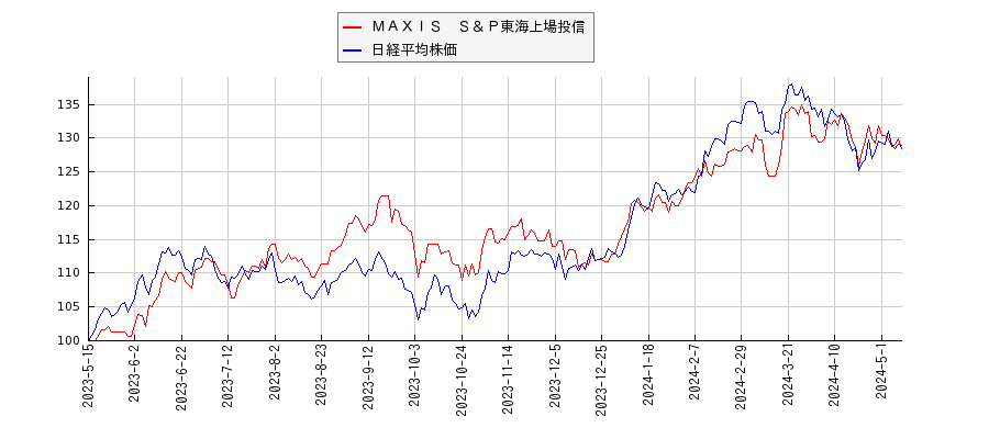 ＭＡＸＩＳ　Ｓ＆Ｐ東海上場投信と日経平均株価のパフォーマンス比較チャート