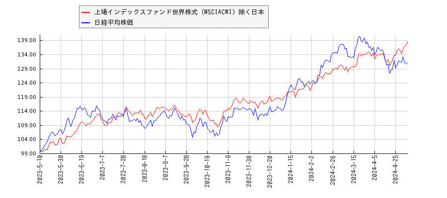 上場インデックスファンド世界株式（MSCIACWI）除く日本と日経平均株価のパフォーマンス比較チャート