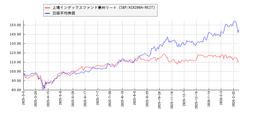 上場インデックスファンド豪州リート（S&P/ASX200A-REIT）と日経平均株価のパフォーマンス比較チャート