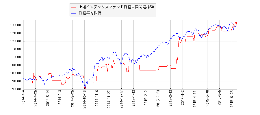 上場インデックスファンド日経中国関連株50と日経平均株価のパフォーマンス比較チャート