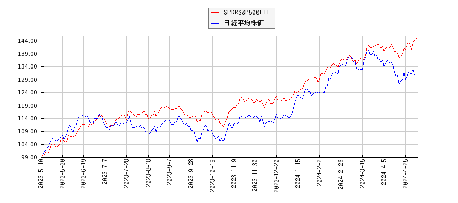 SPDRS&P500ETFと日経平均株価のパフォーマンス比較チャート