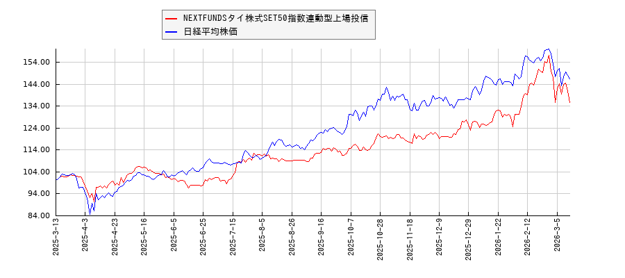 NEXTFUNDSタイ株式SET50指数連動型上場投信と日経平均株価のパフォーマンス比較チャート