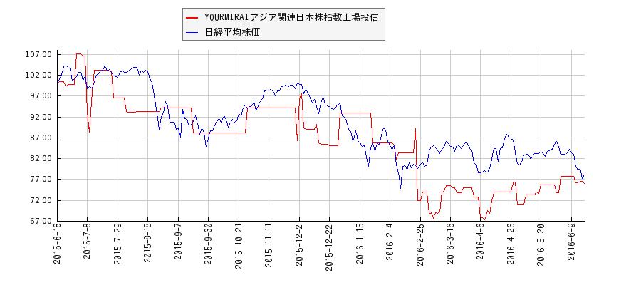 YOURMIRAIアジア関連日本株指数上場投信と日経平均株価のパフォーマンス比較チャート