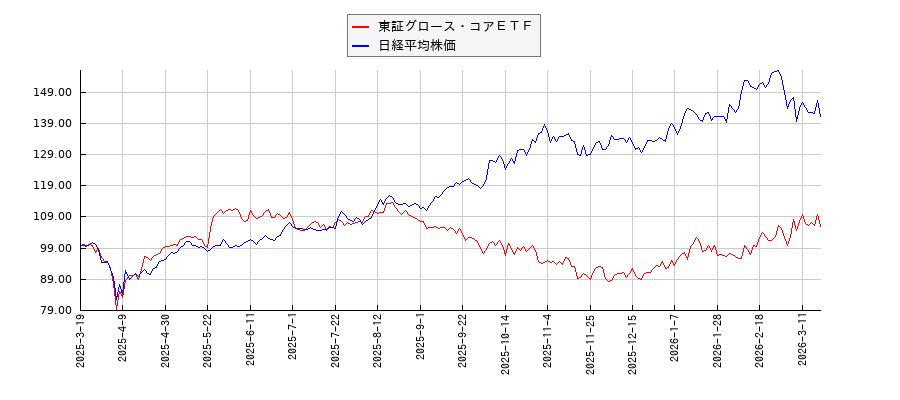 東証グロース・コアＥＴＦと日経平均株価のパフォーマンス比較チャート