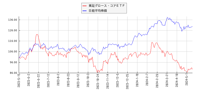 東証グロース・コアＥＴＦと日経平均株価のパフォーマンス比較チャート