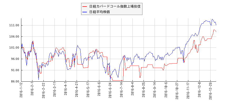 日経カバードコール指数上場投信と日経平均株価のパフォーマンス比較チャート