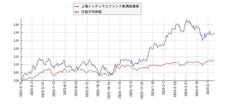 上場インデックスファンド新興国債券と日経平均株価のパフォーマンス比較チャート