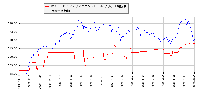 MAXISトピックスリスクコントロール（5％）上場投信と日経平均株価のパフォーマンス比較チャート